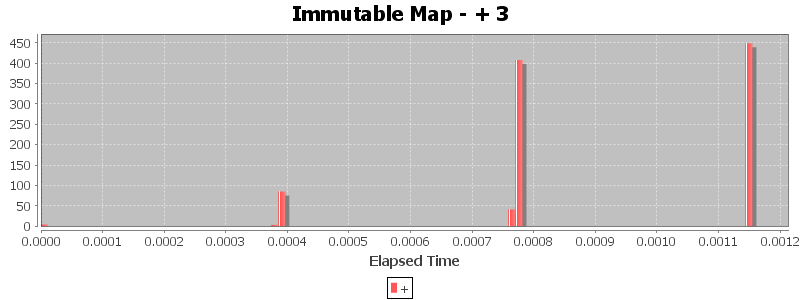 Immutable Map - + 3
